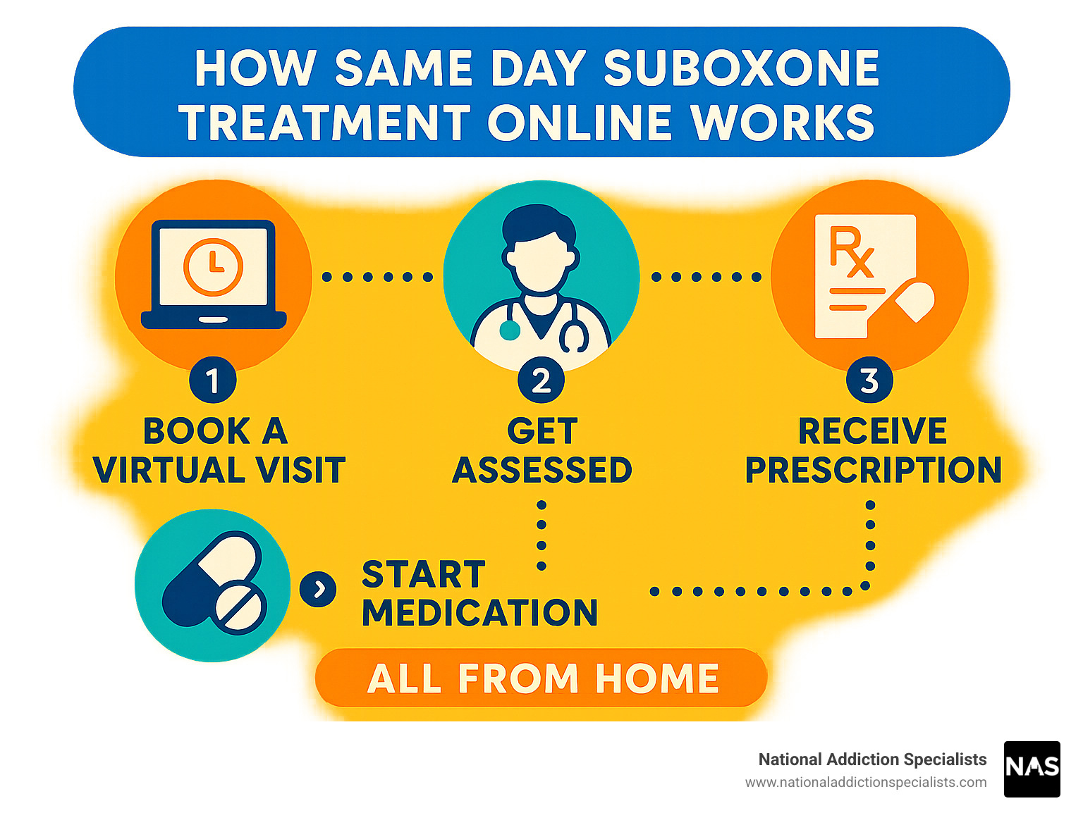 infographic: Step-by-step how same day suboxone treatment online works — book a virtual visit, get assessed, receive prescription, start medication — all from home - same day suboxone treatment online infographic 