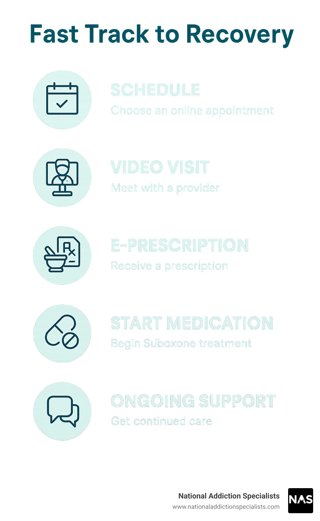 infographic: Fast Track to Recovery steps — schedule, video visit, e-prescription, start medication, ongoing support - same day suboxone treatment online infographic 