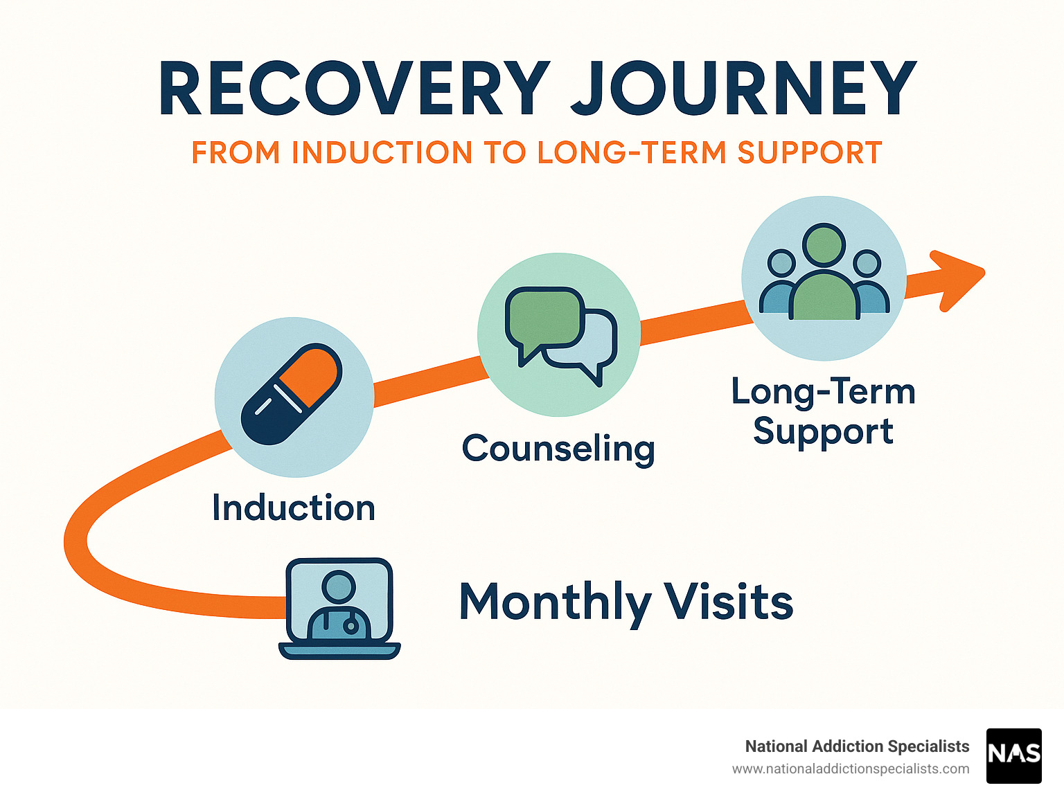 infographic: Recovery journey from induction to long-term support - same day suboxone treatment online infographic