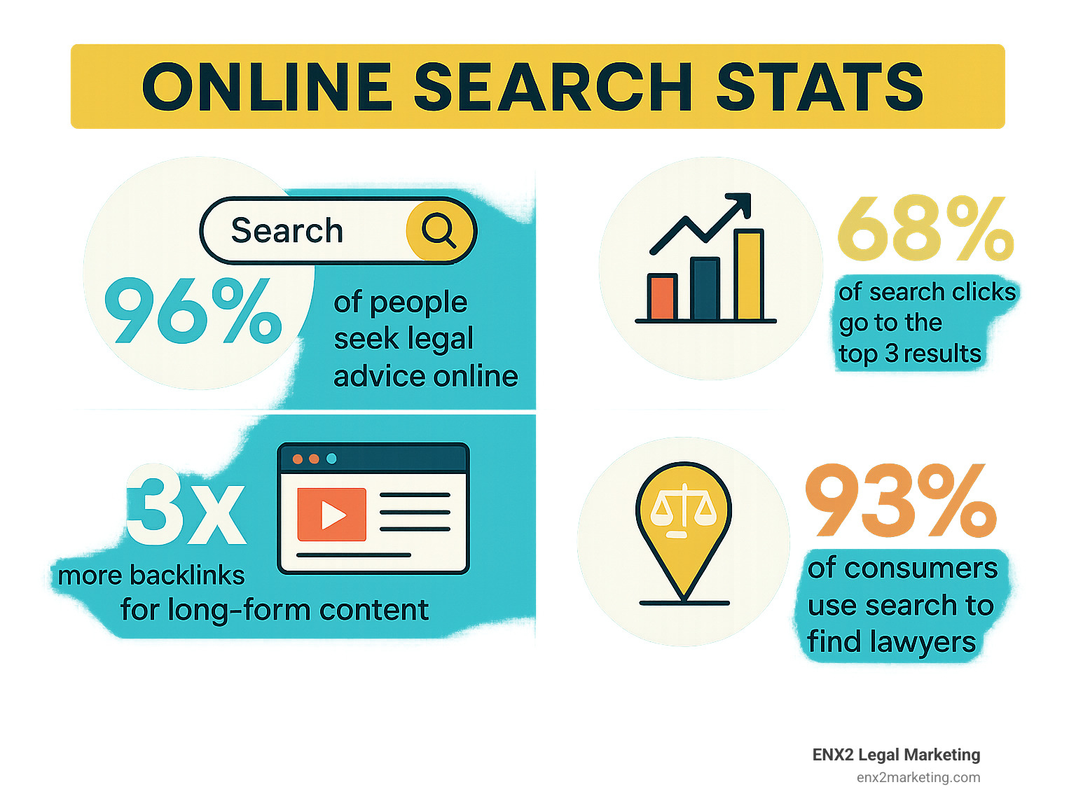 online search stats - search engine optimization for lawyers infographic