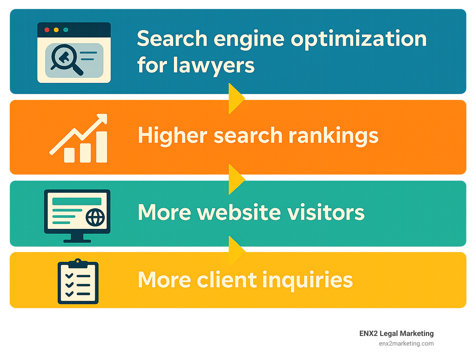 Infographic showing the process: Search engine optimization for lawyers → Higher search rankings → More website visitors → More client inquiries → More signed cases - search engine optimization for lawyers infographic