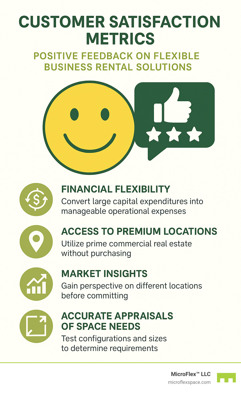 Customer satisfaction metrics showing positive feedback on flexible business rental solutions - Business rental solutions infographic