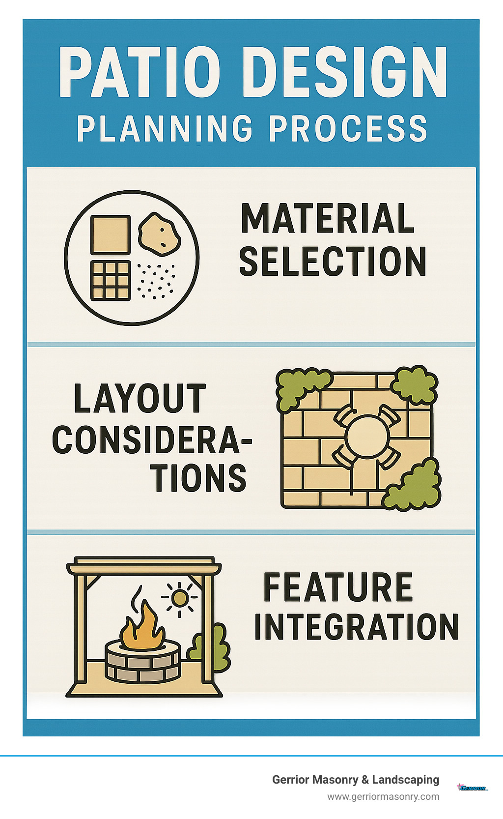 Patio Design Planning Process showing material selection, layout considerations, and feature integration - patios designs infographic 