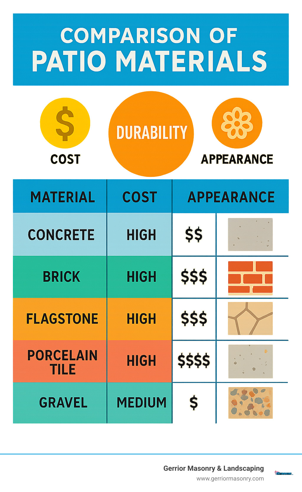 Comparison of patio materials showing durability, cost, and appearance characteristics - patios designs infographic 