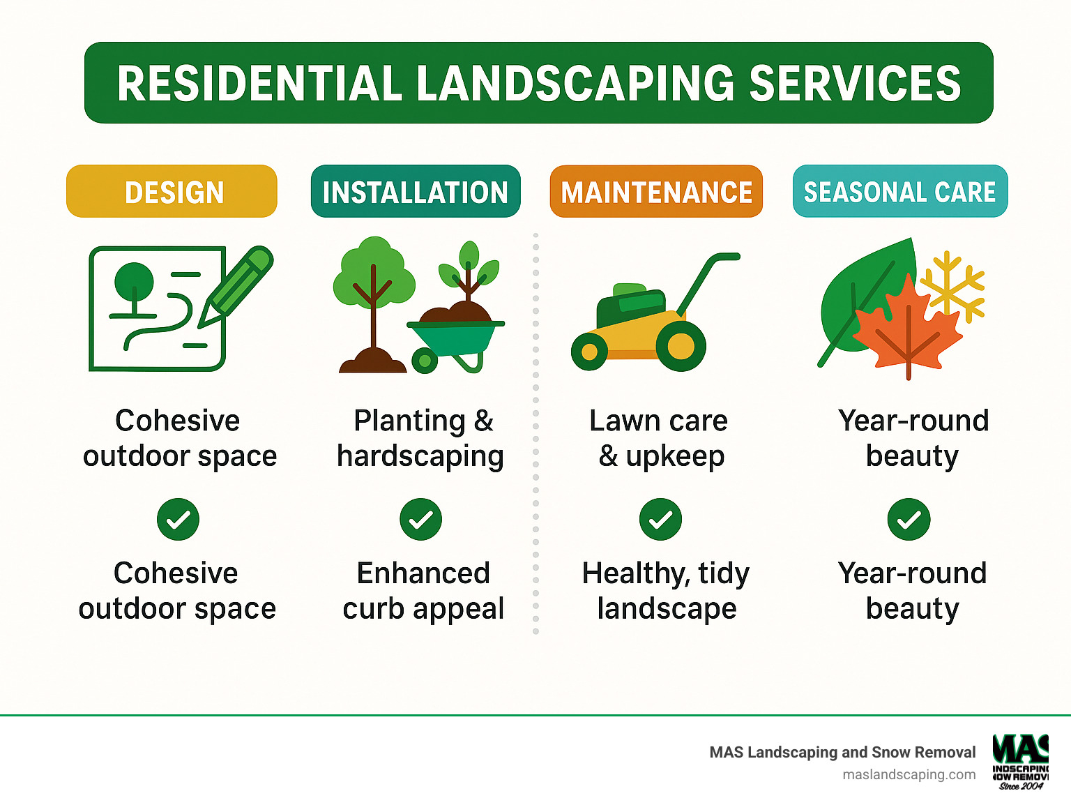 Comprehensive breakdown of residential landscaping services showing design, installation, maintenance and seasonal care options with associated benefits for homeowners - residential landscaping services infographic 