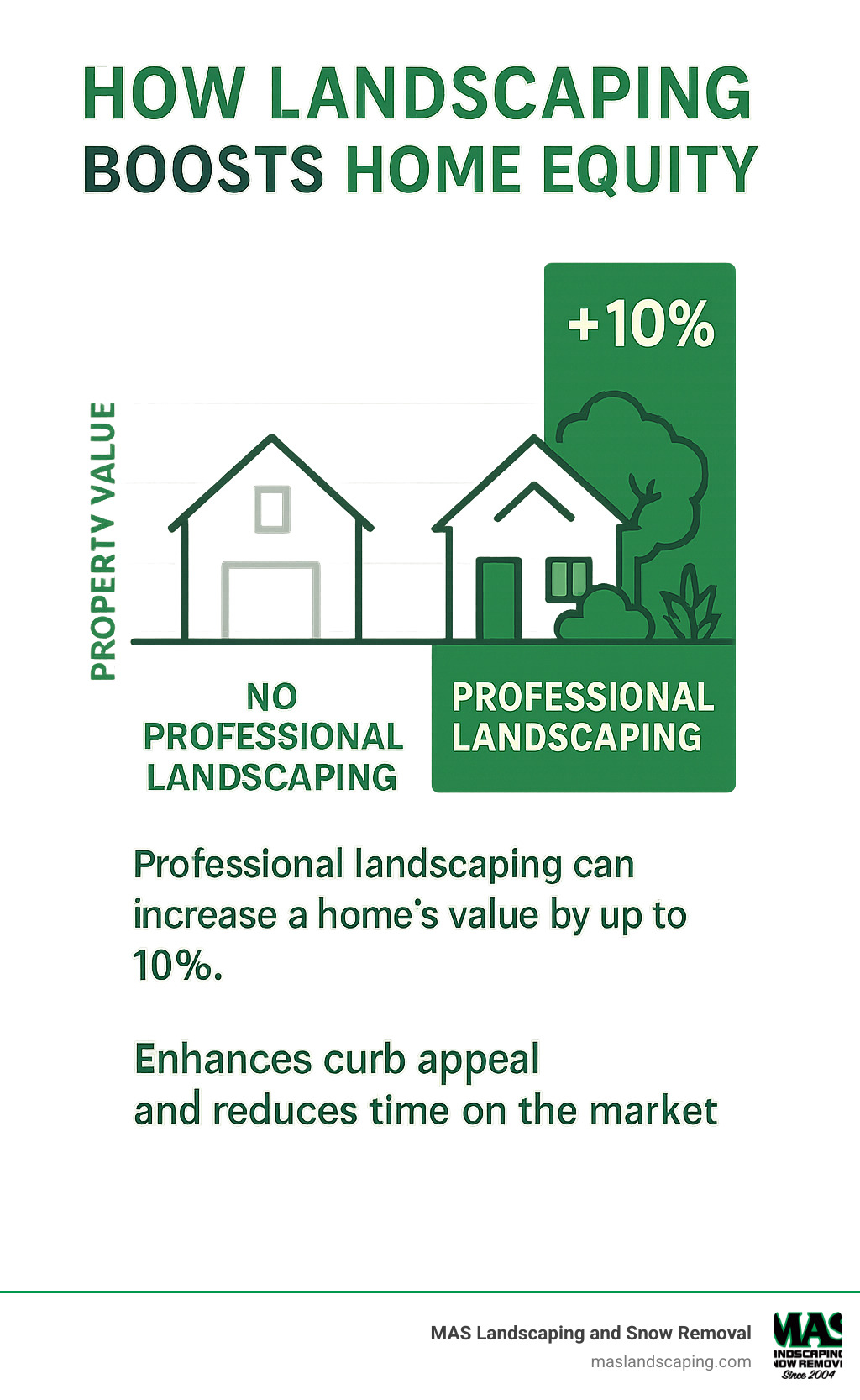comparison of property values with and without professional landscaping - residential landscaping services infographic 