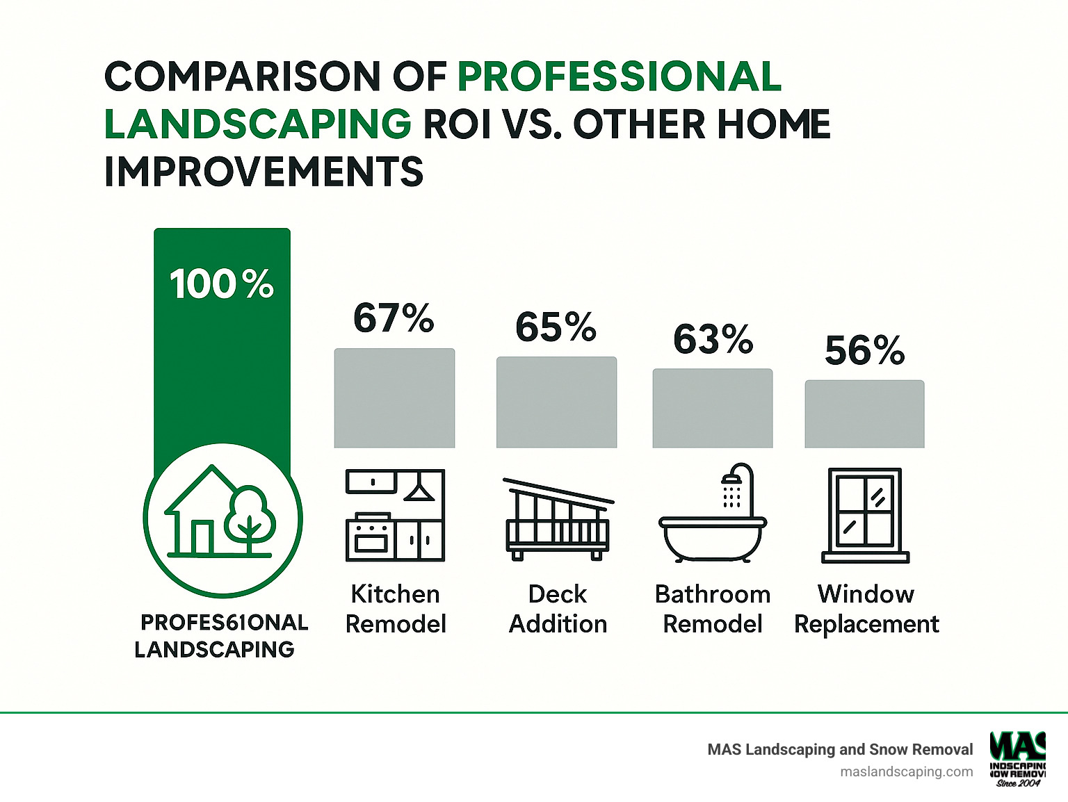 Comparison of professional landscaping ROI versus other home improvements - residential landscaping services infographic 