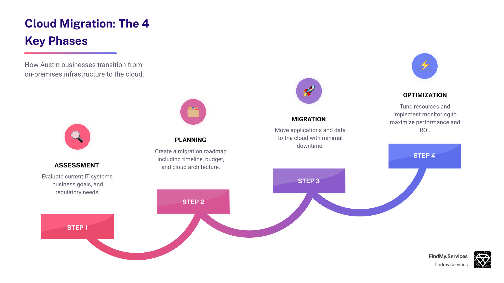 Cloud computing migration flow showing on-premises to cloud transition with assessment, planning, migration, and optimization phases - Cloud computing services Austin infographic step-infographic-4-steps