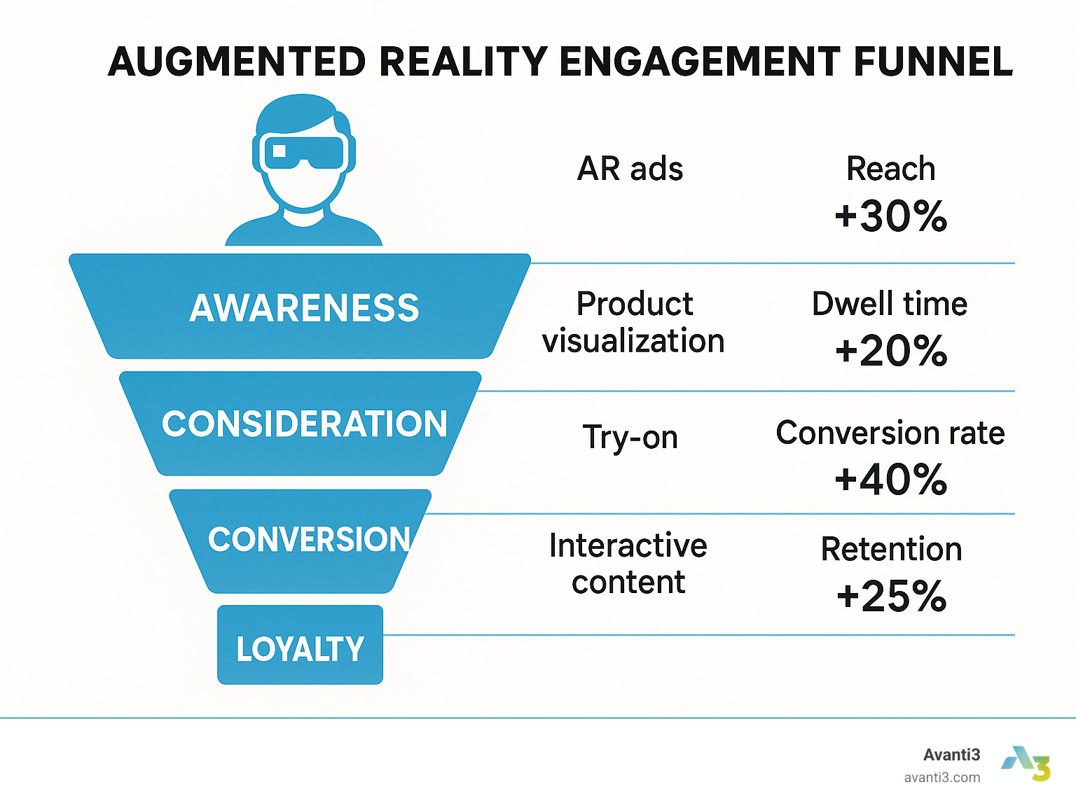 Augmented Reality Engagement Funnel showing awareness, consideration, conversion, and loyalty stages with corresponding AR applications and engagement metrics at each stage - augmented reality engagement infographic 