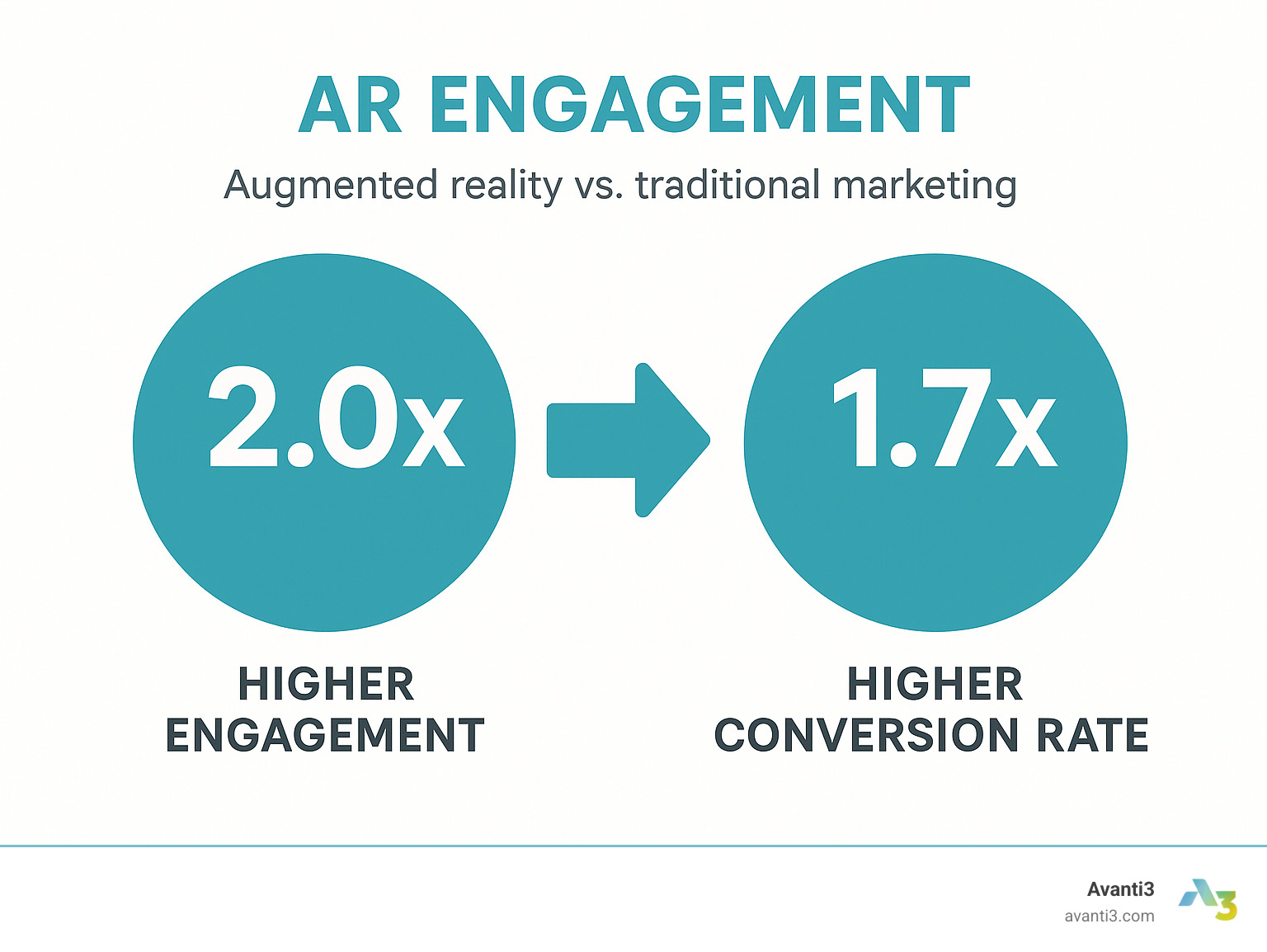 Statistics showing AR engagement and conversion rates compared to traditional marketing - augmented reality engagement infographic 