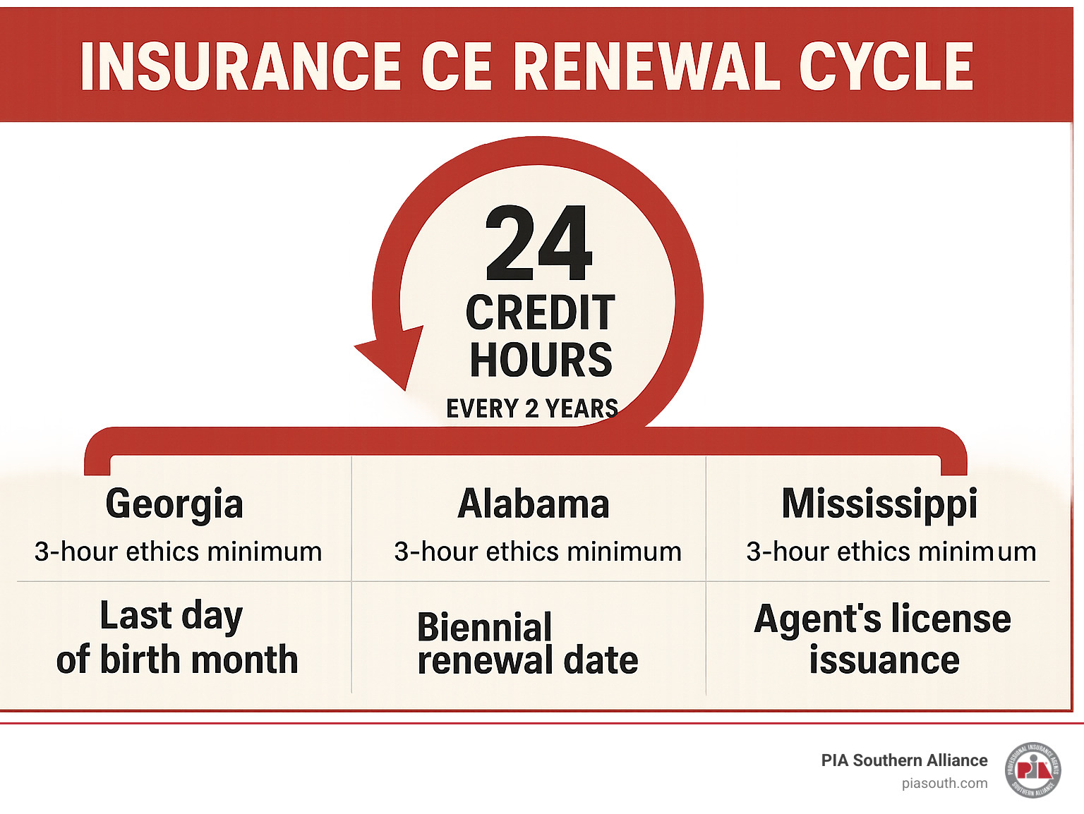 Infographic showing the insurance CE renewal cycle timeline with key requirements for Georgia, Alabama and Mississippi, including credit hour requirements, ethics minimums, and renewal deadlines - Insurance CE classes near me infographic Infographic showing the insurance CE renewal cycle timeline with key requirements for Georgia, Alabama and Mississippi, including credit hour requirements, ethics minimums, and renewal deadlines - Insurance CE classes near me infographic