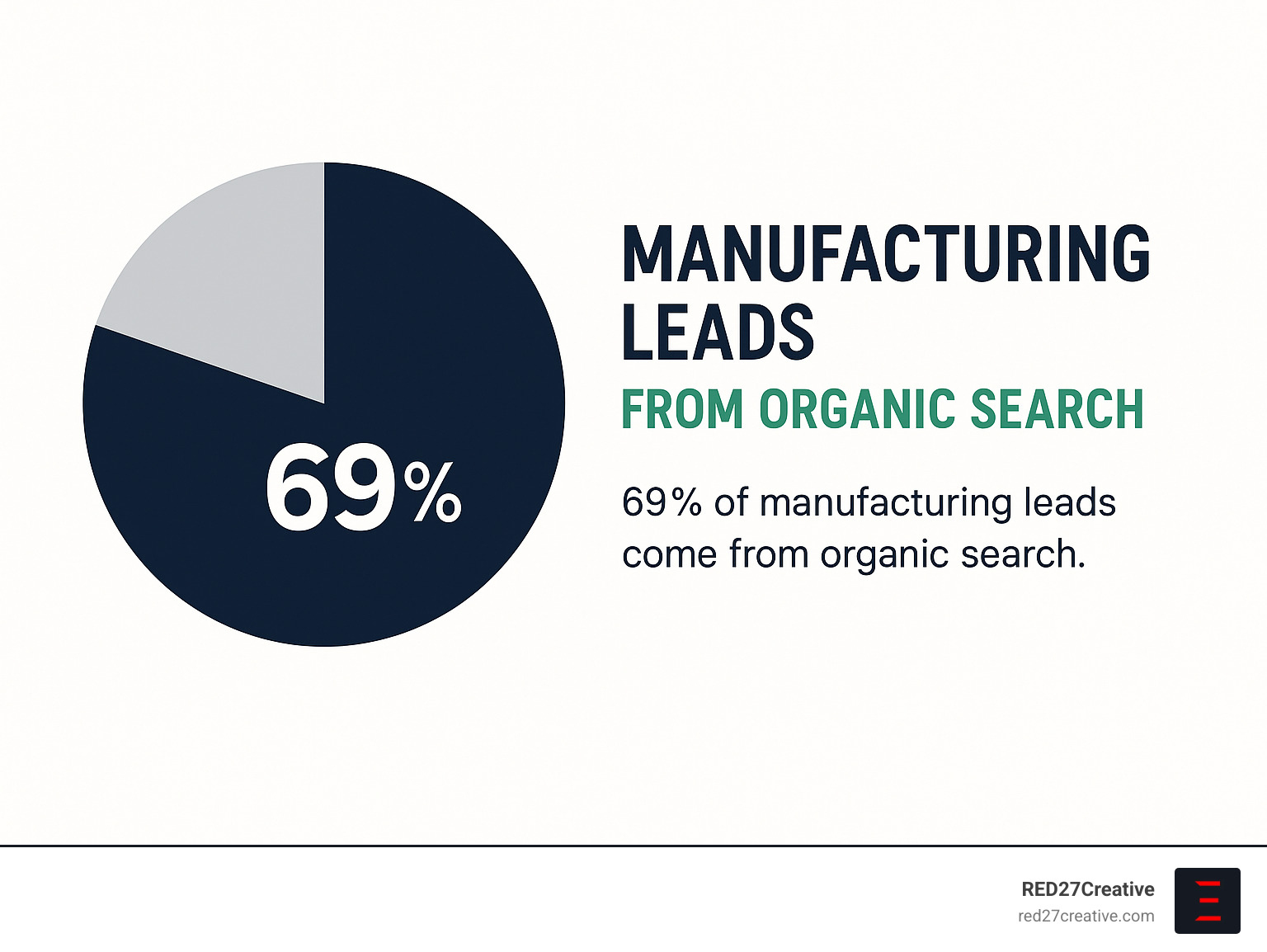 How to Master SEO for Your Food Manufacturing Company • seo for food manufacturing companies • RED27Creative infographic: Pie chart showing 69% of manufacturing leads from organic search - seo for food manufacturing companies infographic