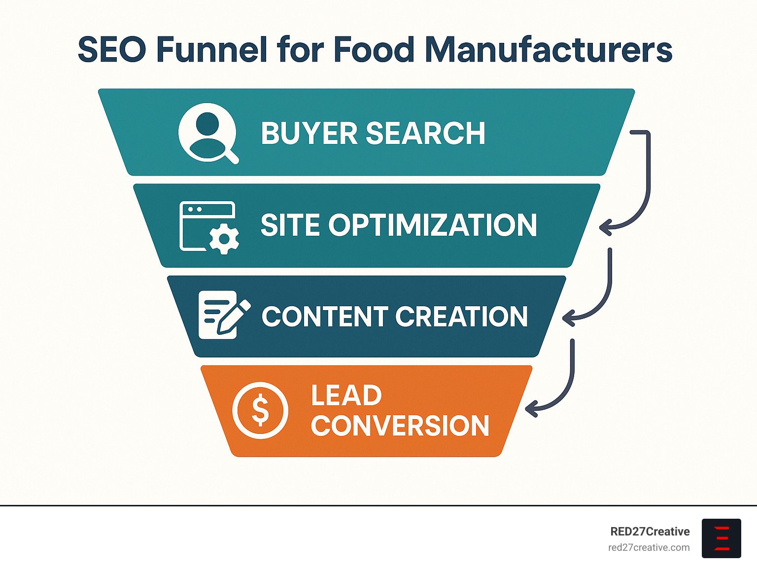How to Master SEO for Your Food Manufacturing Company • seo for food manufacturing companies • RED27Creative SEO funnel for food manufacturers showing buyer search, site optimization, content creation, and lead conversion steps - seo for food manufacturing companies infographic