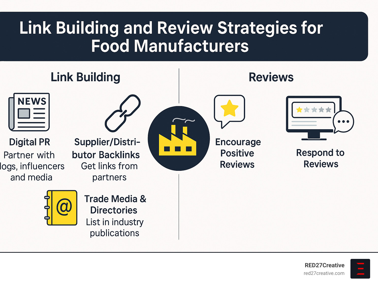 How to Master SEO for Your Food Manufacturing Company • seo for food manufacturing companies • RED27Creative infographic: Link building and review strategies for food manufacturers - seo for food manufacturing companies infographic