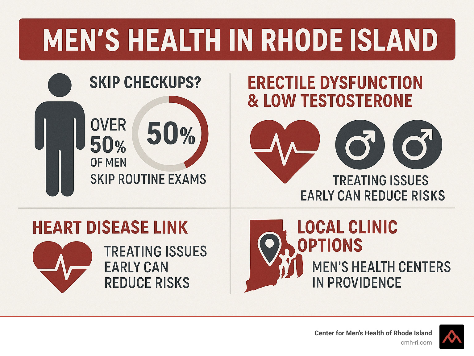 Infographic: Key men's health statistics in Rhode Island—percent of men skipping checkups, prevalence of ED and Low T, links to heart disease, local clinic options, and why early treatment matters - mens health rhode island infographic 