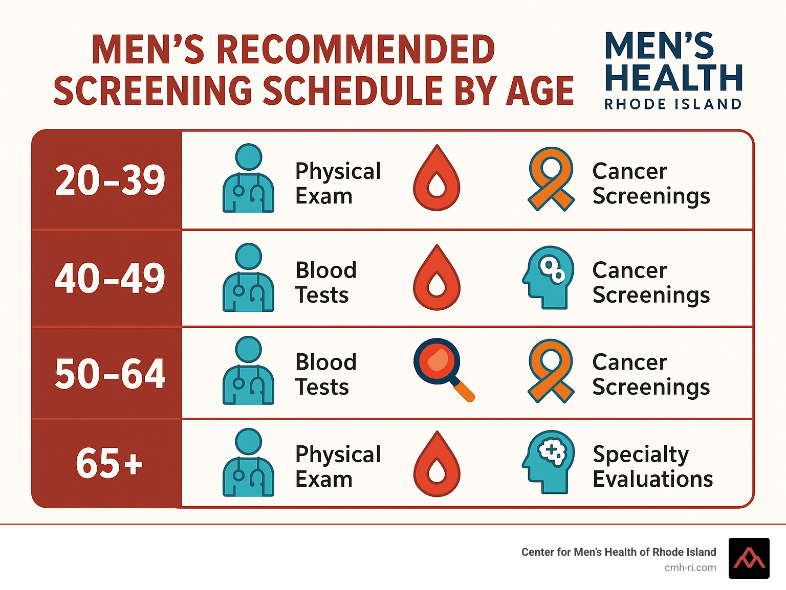 Infographic: Men's recommended screening schedule by age, including physical exams, blood tests, cancer screenings, and specialty evaluations - mens health rhode island infographic 