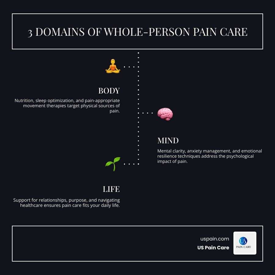 Infographic showing the interconnection between physical pain, mental health, and quality of life with treatment approaches for each domain - innovative pain care center infographic infographic-line-3-steps-dark