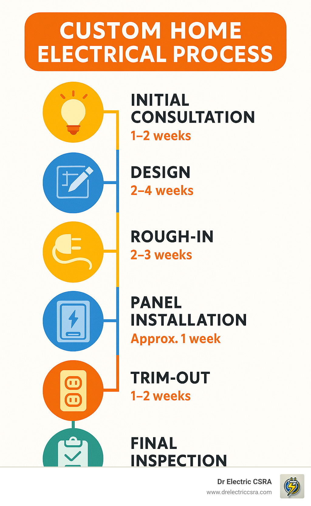 Custom home electrical process infographic illustrating stages: initial consultation, design, rough-in, panel installation, trim-out, and final inspection, with timeframes for each step, branded by Dr Electric CSRA.