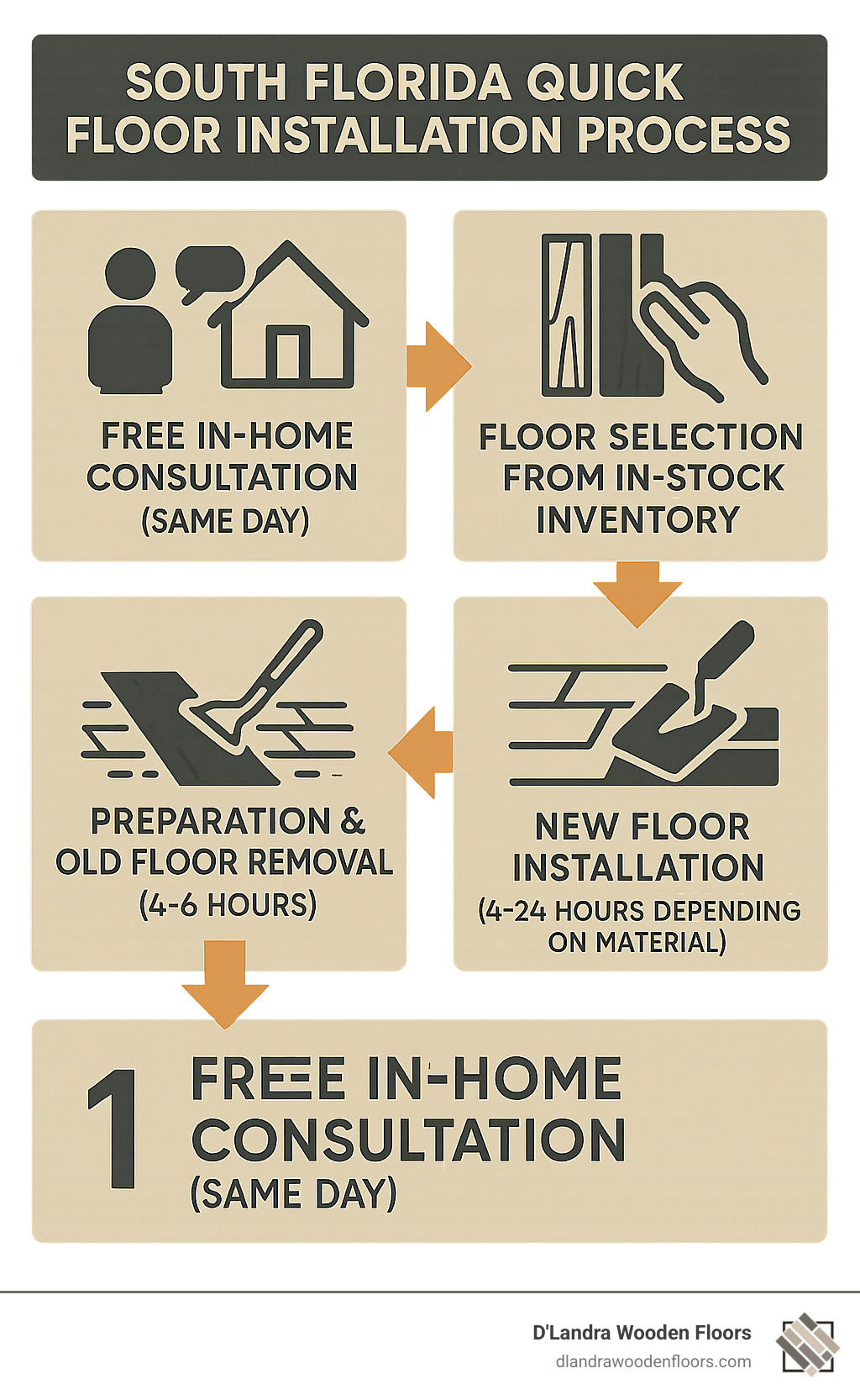 South Florida Quick Floor Installation Process showing 4 steps: 1) Free in-home consultation (same day), 2) Floor selection from in-stock inventory, 3) Preparation and old floor removal (4-6 hours), 4) New floor installation (4-24 hours depending on material) - South Florida quick floor installation infographic 