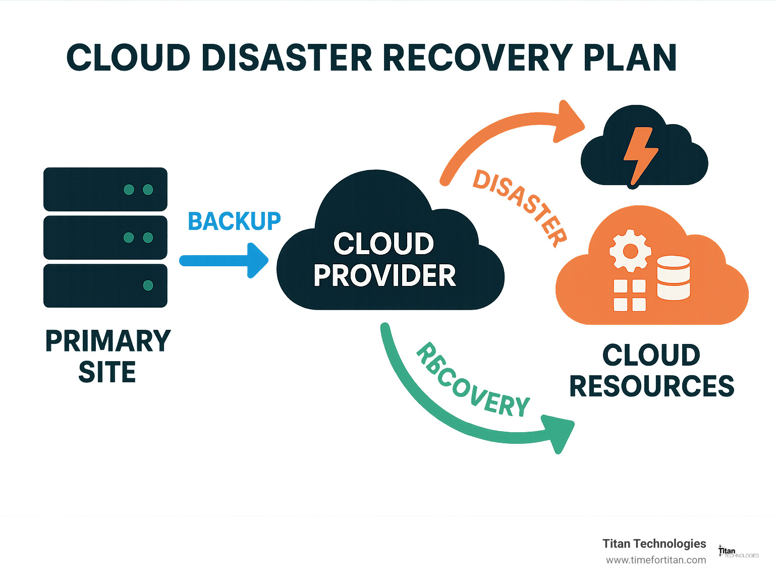 Diagram showing cloud disaster recovery workflow with primary site connected to cloud provider for backup, failover arrows to cloud resources during disaster, and recovery path back to primary site when restored - cloud based disaster recovery plan infographic 