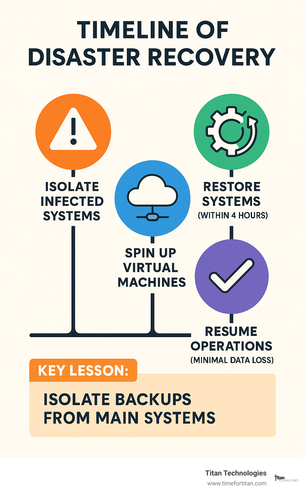 Diagram showing timeline of disaster recovery process with key milestones - cloud based disaster recovery plan infographic 