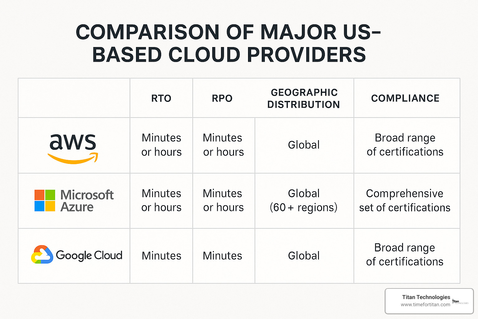 Cloud provider comparison chart - cloud based disaster recovery plan