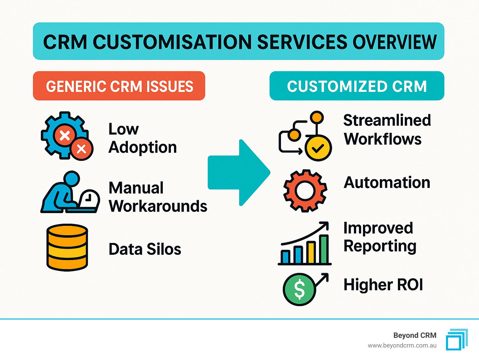 CRM Customisation Services Overview showing the contrast between generic CRM issues (low adoption, manual workarounds, data silos) and customised CRM benefits (streamlined workflows, automation, improved reporting, higher ROI) - CRM customisation services infographic 
