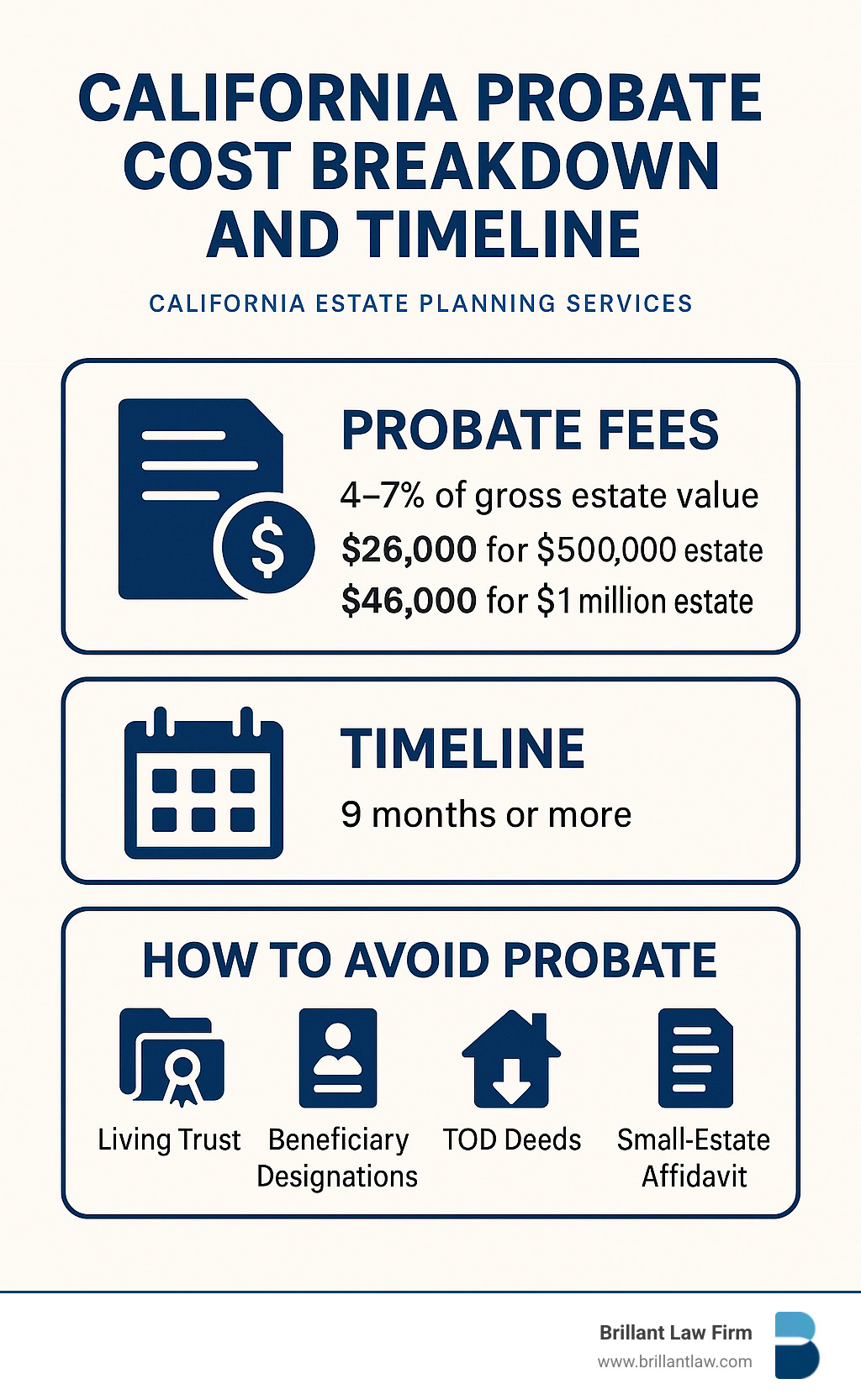 Infographic: California probate cost breakdown and timeline - California estate planning services infographic 