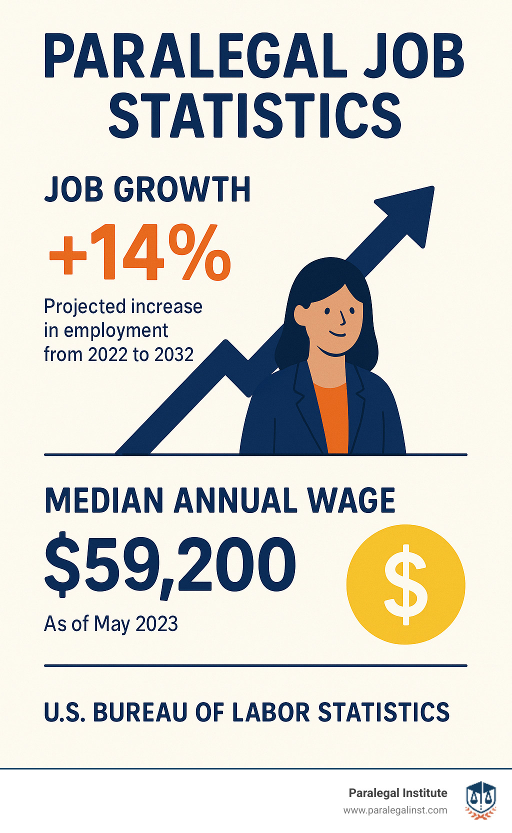 paralegal job statistics showing growth and salary data - how to get paralegal job infographic 