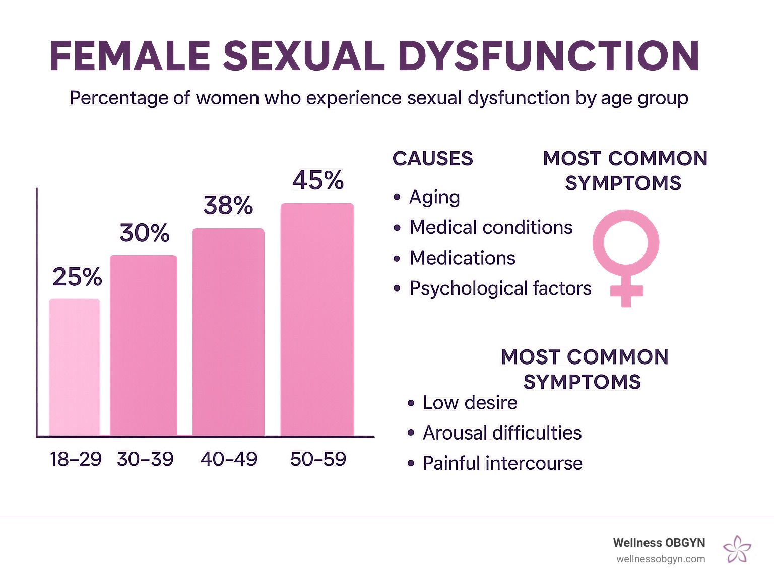 Statistics showing percentage breakdown of women who experience sexual dysfunction by age group, with causes and most common symptoms - Female sexual health clinic infographic 