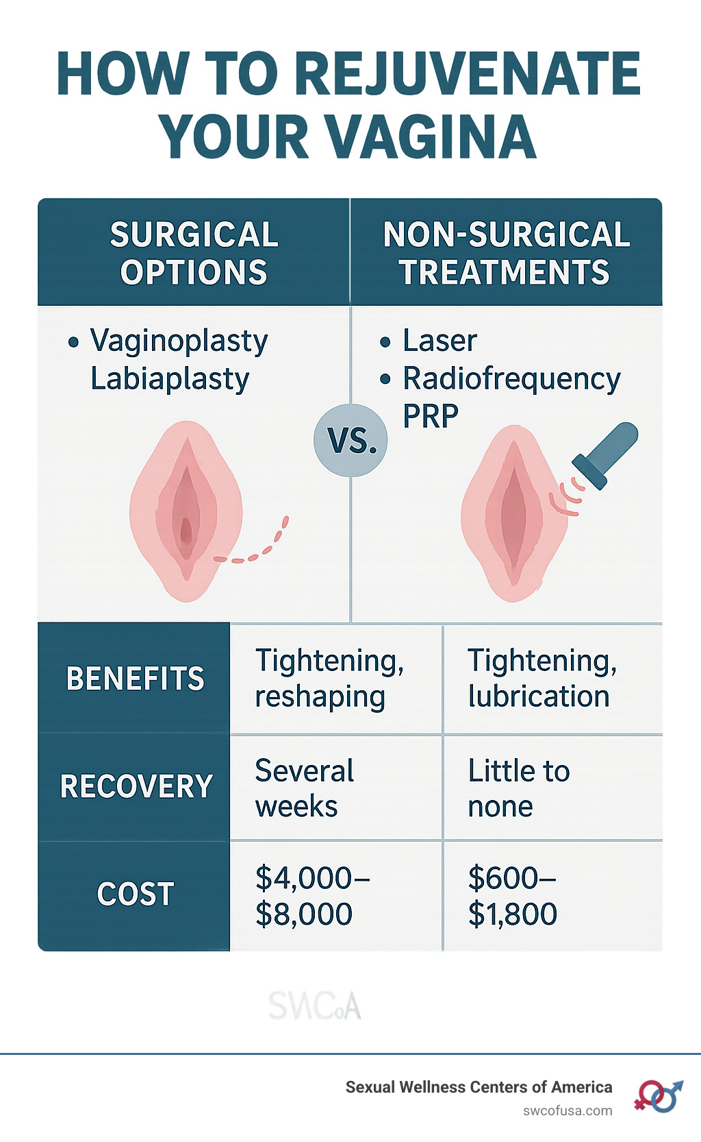 Comparison of vaginal rejuvenation methods showing surgical options (vaginoplasty, labiaplasty) versus non-surgical treatments (laser, radiofrequency, PRP) with their benefits, recovery times, and cost ranges - how to refresh your vagina infographic Comparison of vaginal rejuvenation methods showing surgical options (vaginoplasty, labiaplasty) versus non-surgical treatments (laser, radiofrequency, PRP) with their benefits, recovery times, and cost ranges - how to refresh your vagina infographic