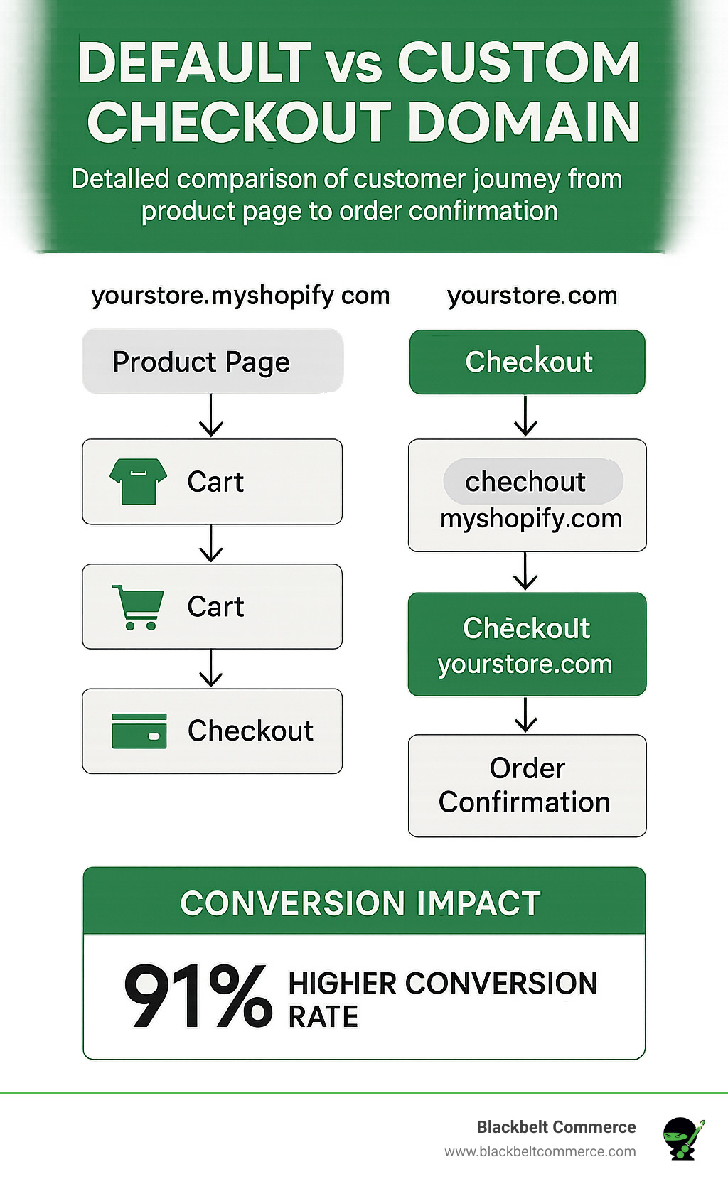 Detailed comparison of default vs custom checkout domain showing the customer journey from product page to order confirmation with domain changes highlighted and conversion impact statistics - shopify custom checkout domain infographic Detailed comparison of default vs custom checkout domain showing the customer journey from product page to order confirmation with domain changes highlighted and conversion impact statistics - shopify custom checkout domain infographic
