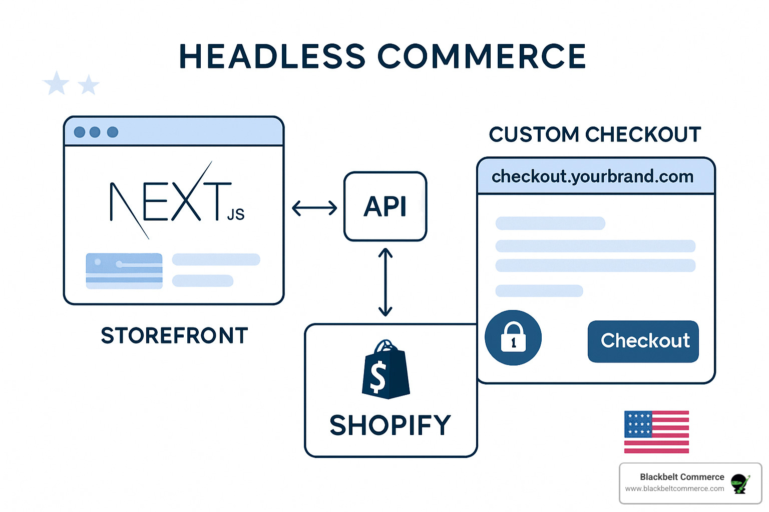 Headless commerce architecture with custom checkout domain - shopify custom checkout domain Headless commerce architecture with custom checkout domain - shopify custom checkout domain