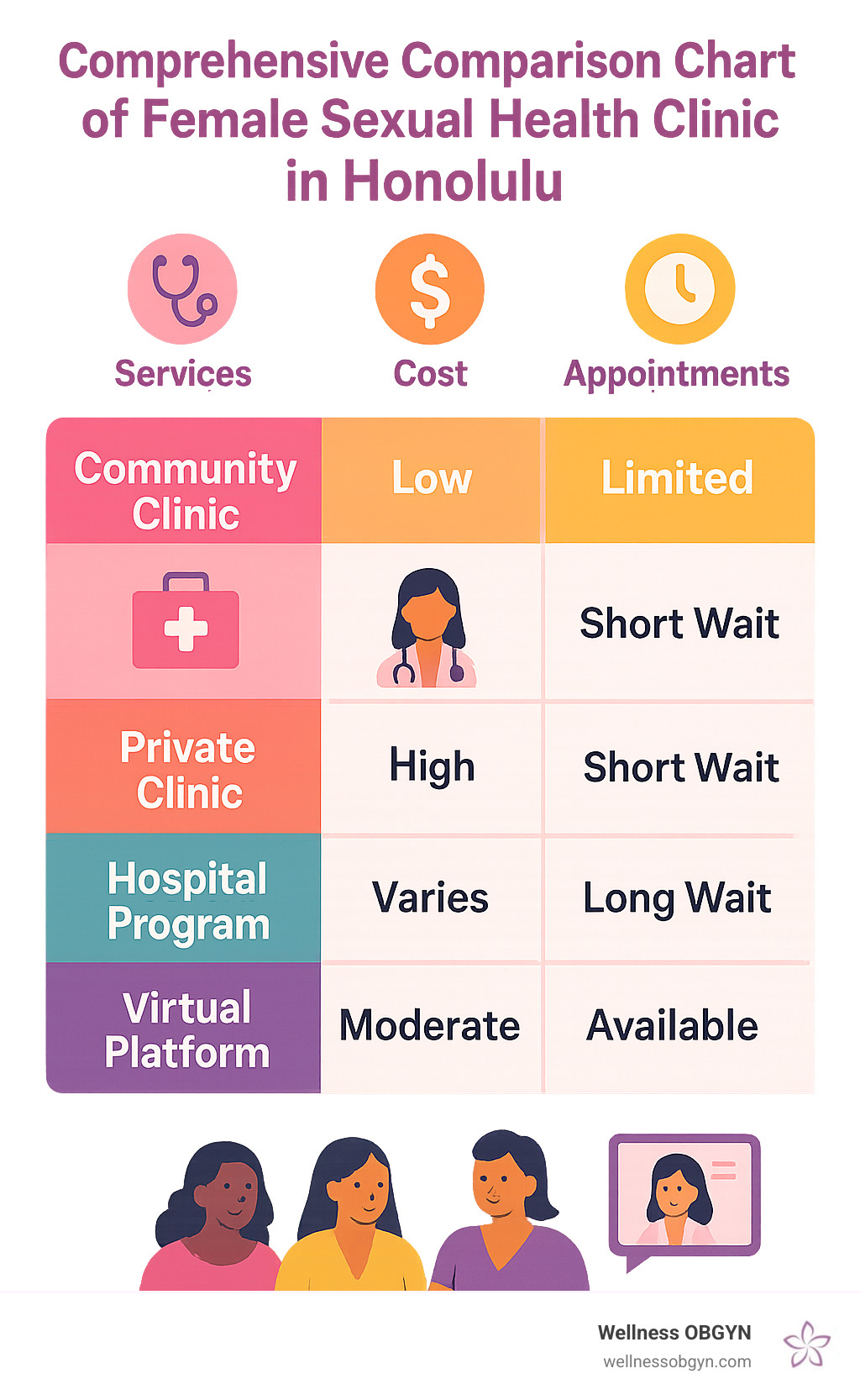 Comprehensive comparison chart of female sexual health clinic types in Honolulu showing services, costs, and appointment availability by clinic category - Female sexual health clinic infographic 