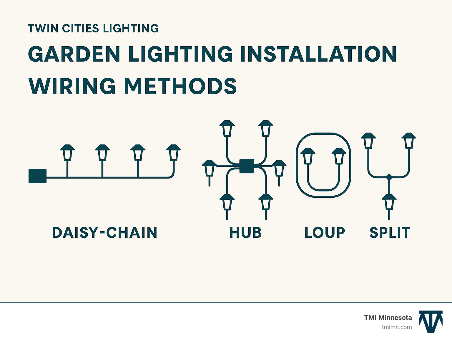 Diagram comparing different wiring methods: daisy-chain, T-method, hub, loop, and split configurations for garden lighting - Garden lighting installation infographic 