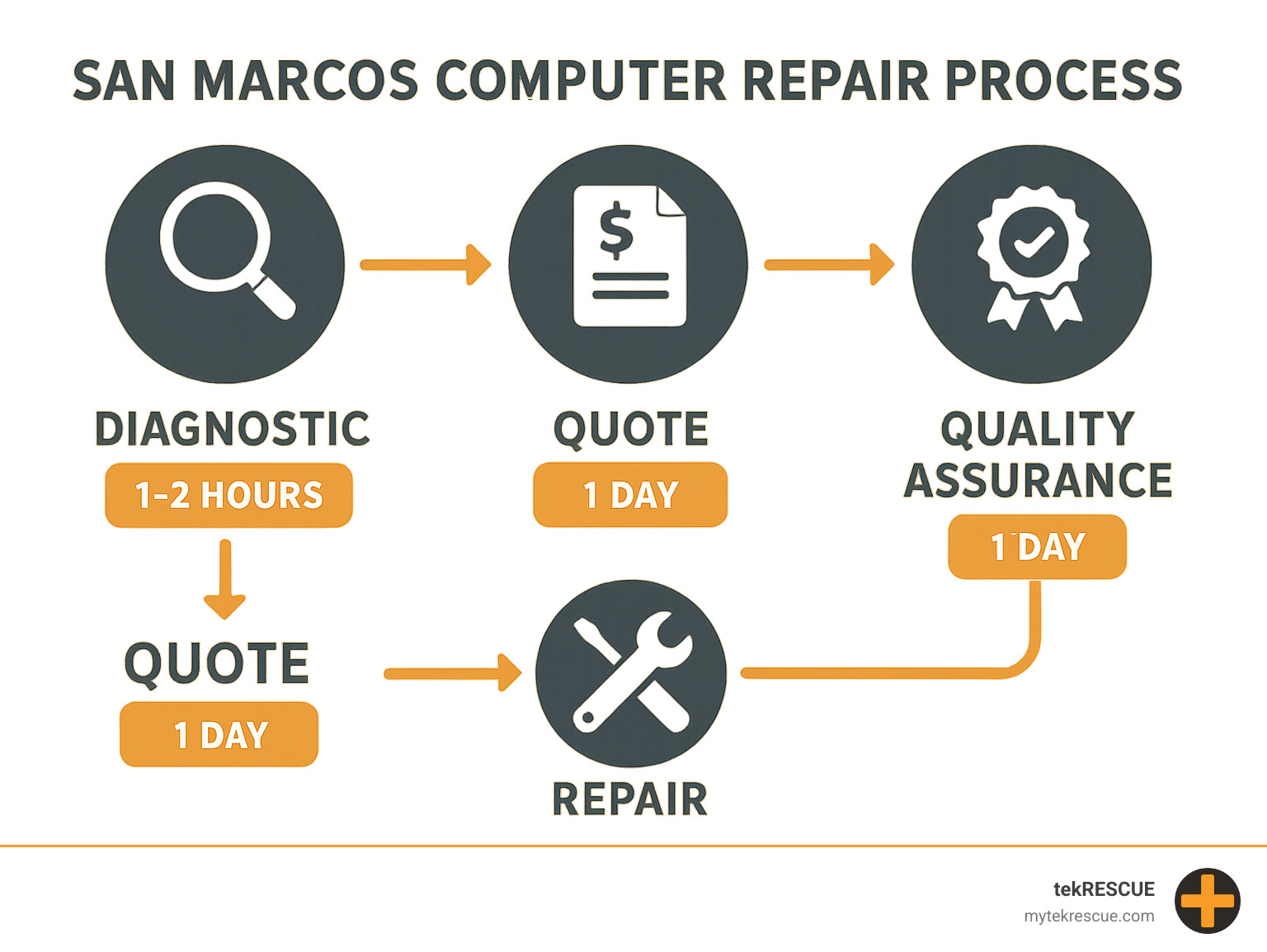 Computer repair process flowchart showing diagnostic, quote, repair, and quality assurance stages with average timeframes for San Marcos repair shops - San Marcos computer repair infographic 
