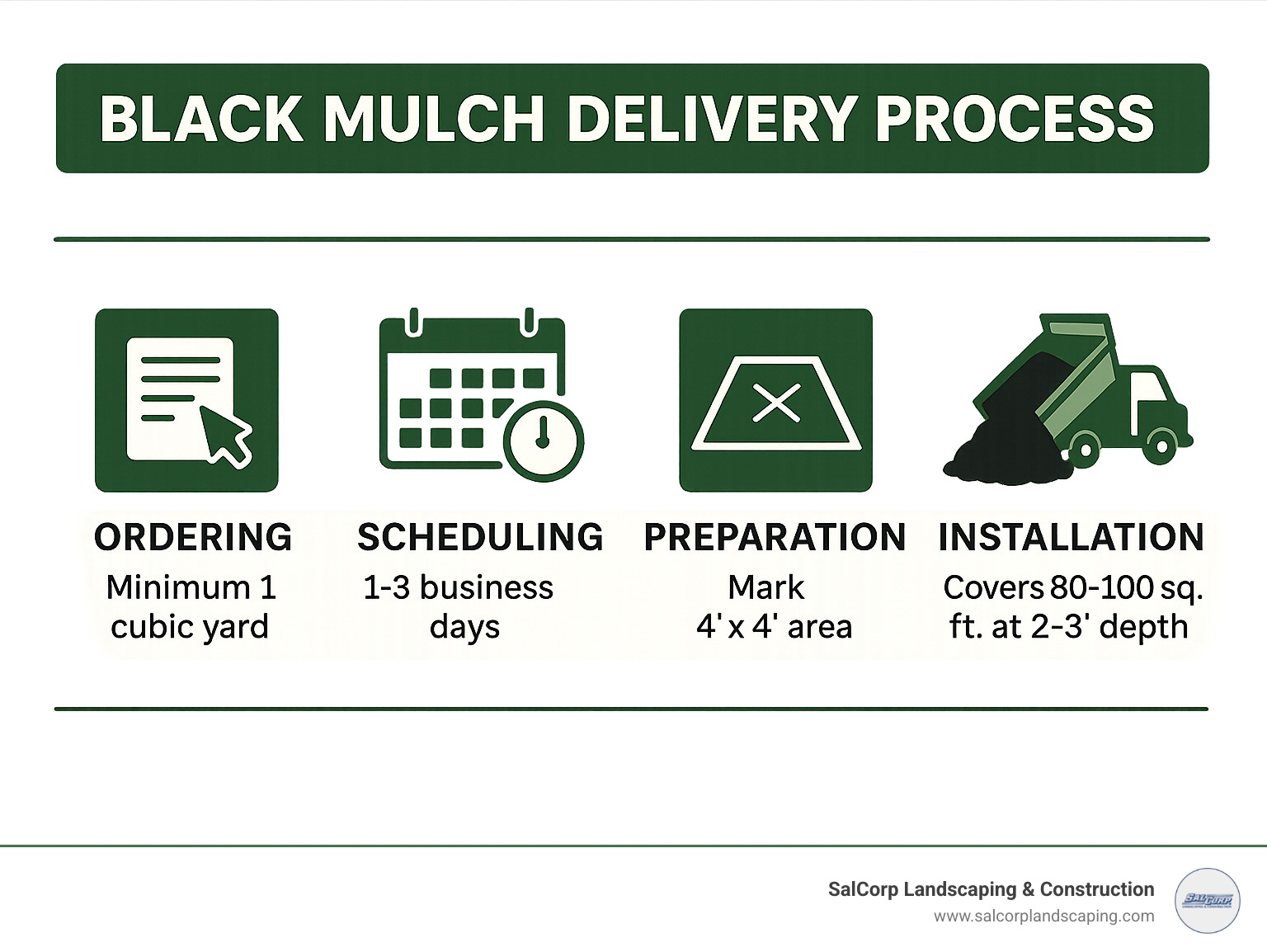 Black mulch delivery process showing ordering, scheduling, preparation and installation steps with coverage calculations and minimum order requirements - black mulch delivery infographic 