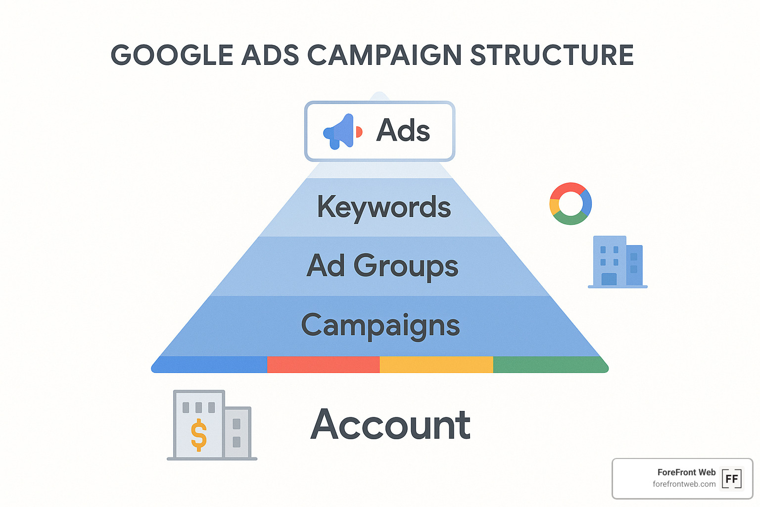google ads campaign structure pyramid - google ppc marketing