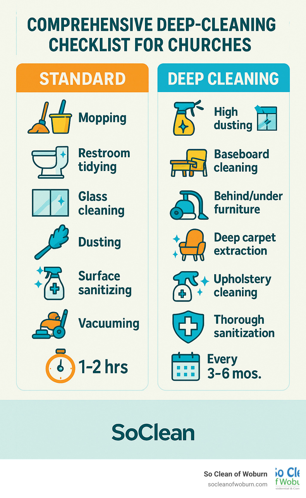 Comprehensive deep-cleaning checklist for churches showing standard tasks vs deep cleaning tasks with time estimates and frequency recommendations - church cleaning services prices infographic