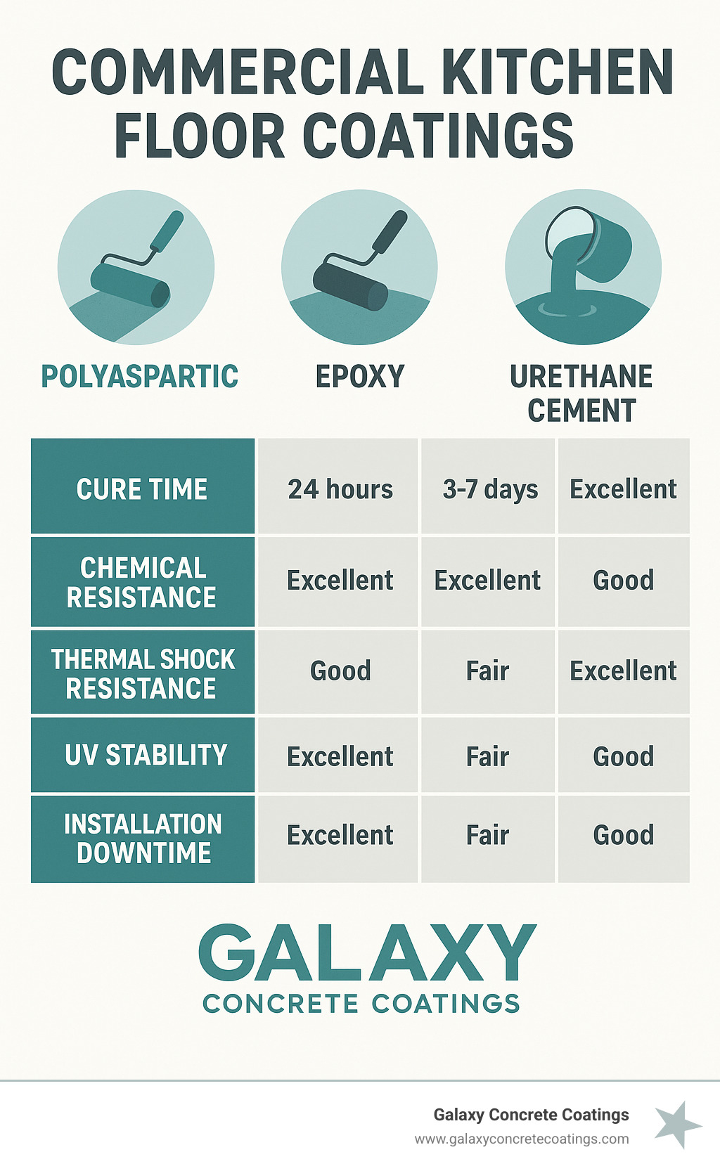 Commercial kitchen floor coating comparison showing polyaspartic vs epoxy vs urethane cement with ratings for cure time, chemical resistance, thermal shock resistance, UV stability, and installation downtime - commercial kitchen floor coatings infographic Commercial kitchen floor coating comparison showing polyaspartic vs epoxy vs urethane cement with ratings for cure time, chemical resistance, thermal shock resistance, UV stability, and installation downtime - commercial kitchen floor coatings infographic