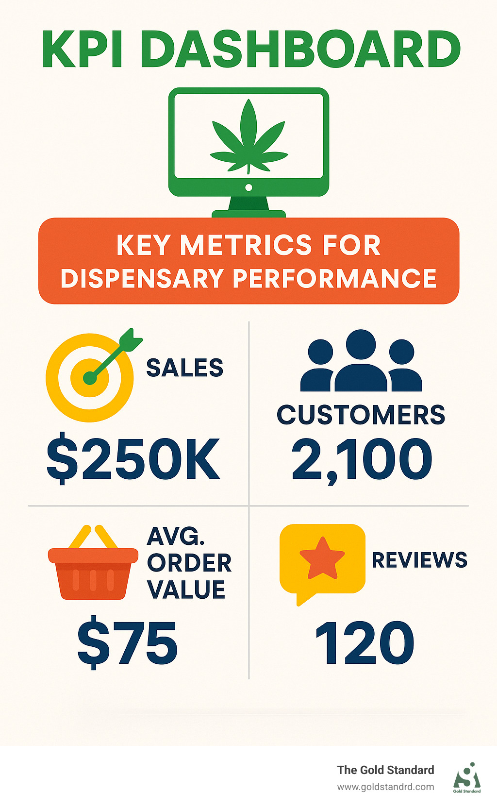 KPI dashboard showing key metrics for dispensary performance - cannabis dispensary marketing company infographic 