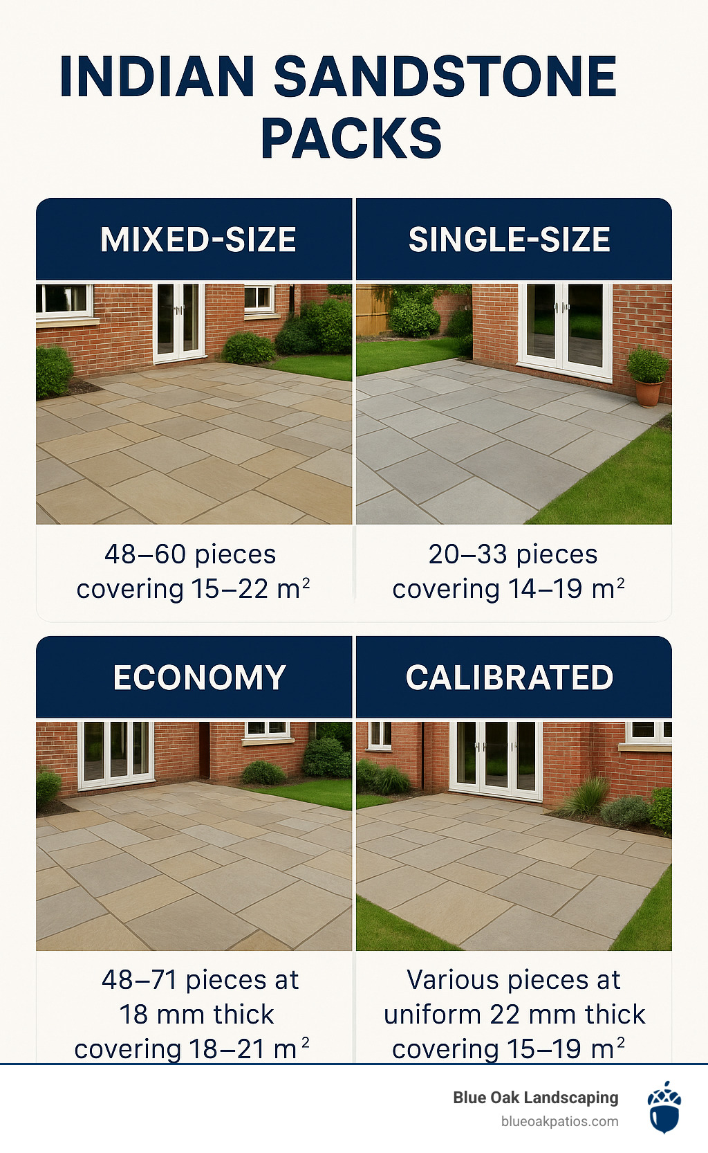 Comparison of Indian sandstone pack types showing mixed-size packs (48-60 pieces covering 15-22m²), single-size packs (20-33 uniform pieces covering 14-19m²), economy packs (48-71 pieces at 18mm thick covering 18-21m²), and calibrated packs (various pieces at uniform 22mm thickness covering 15-19m²), with images of each type installed in residential settings - indian sandstone packs infographic  Comparison of Indian sandstone pack types showing mixed-size packs (48-60 pieces covering 15-22m²), single-size packs (20-33 uniform pieces covering 14-19m²), economy packs (48-71 pieces at 18mm thick covering 18-21m²), and calibrated packs (various pieces at uniform 22mm thickness covering 15-19m²), with images of each type installed in residential settings - indian sandstone packs infographic