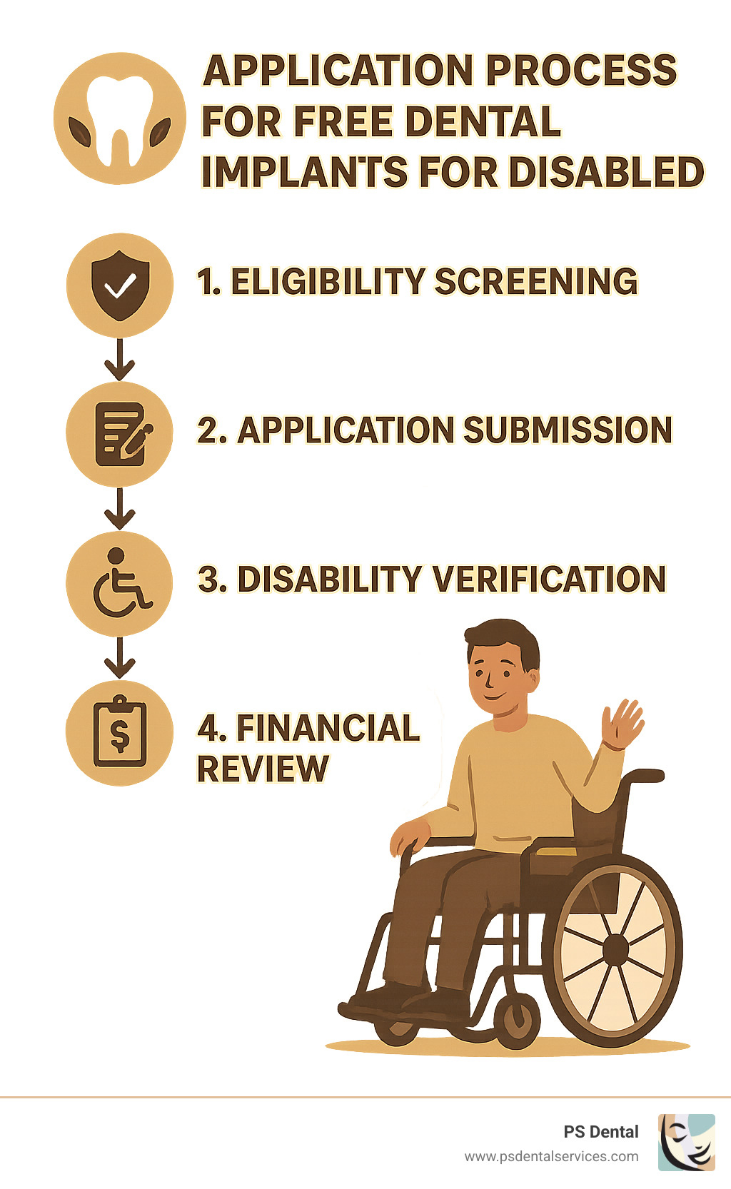Application process flowchart for disabled individuals seeking free dental implants - free dental implants for disabled infographic 