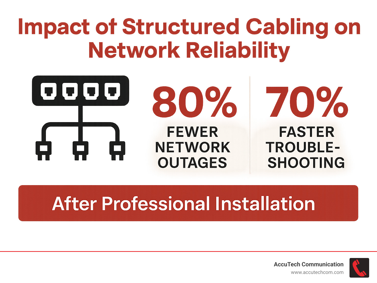 Statistics showing impact of structured cabling on network reliability, showing 80% fewer network outages and 70% faster troubleshooting after professional installation - structured cabling services near me infographic 