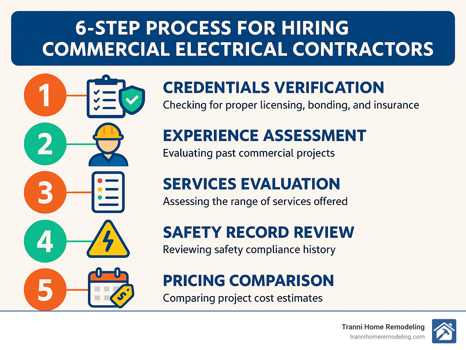 Finding Reliable Commercial Electrical Companies Near You 1 6-step process for hiring commercial electrical contractors showing credentials verification, experience assessment, services evaluation, safety record review, pricing comparison, and timeline confirmation - commercial electrical companies near me infographic