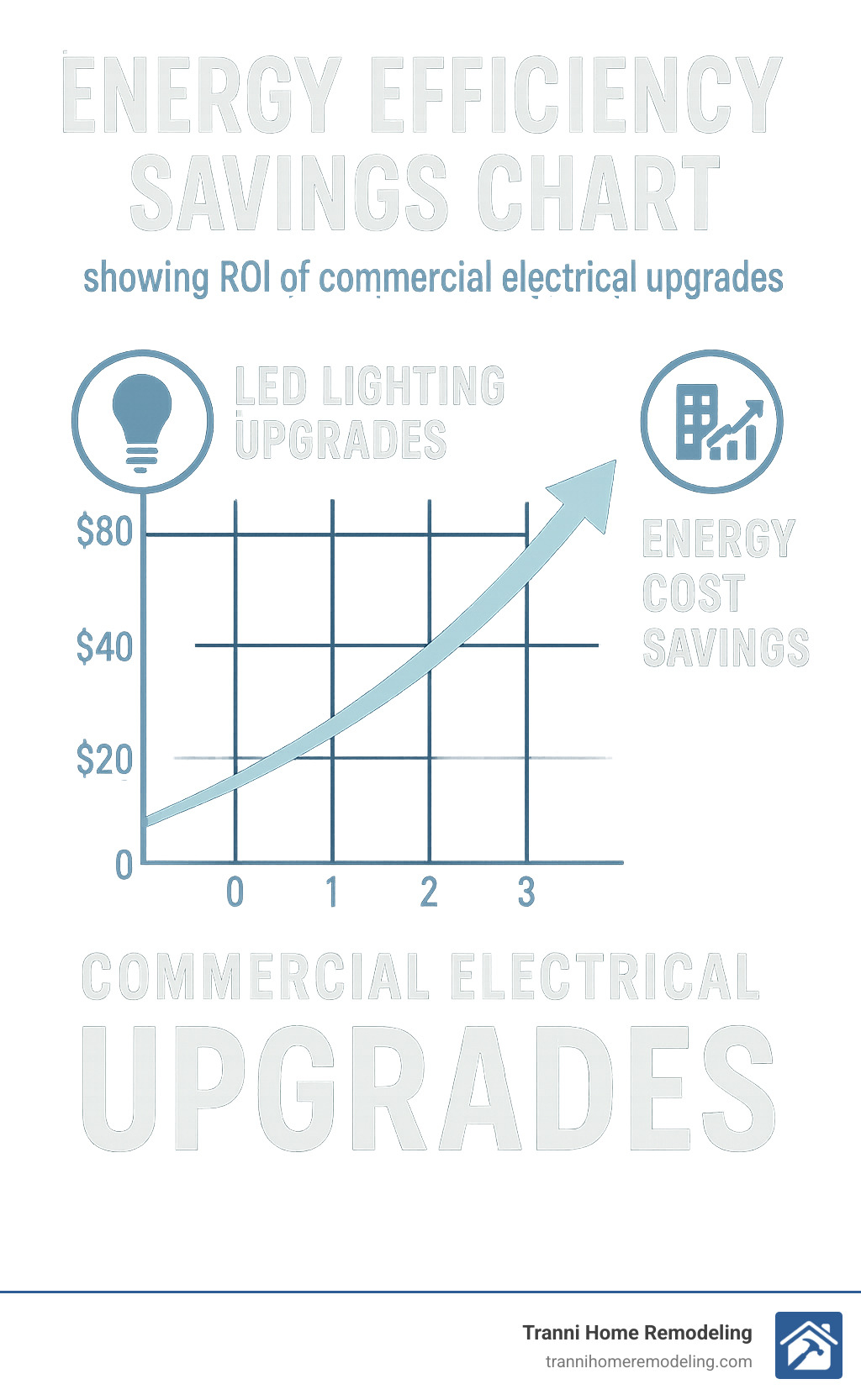 Finding Reliable Commercial Electrical Companies Near You 8 Energy efficiency savings chart showing ROI of commercial electrical upgrades - commercial electrical companies near me infographic
