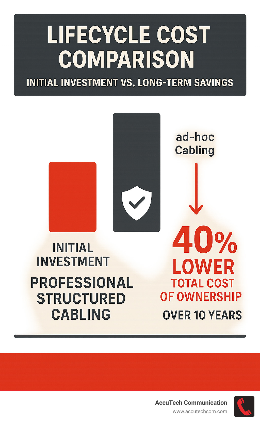 Lifecycle cost comparison showing initial investment vs. long-term savings with professional structured cabling, demonstrating 40% lower total cost of ownership over 10 years compared to ad-hoc cabling approaches - structured cabling services near me infographic 