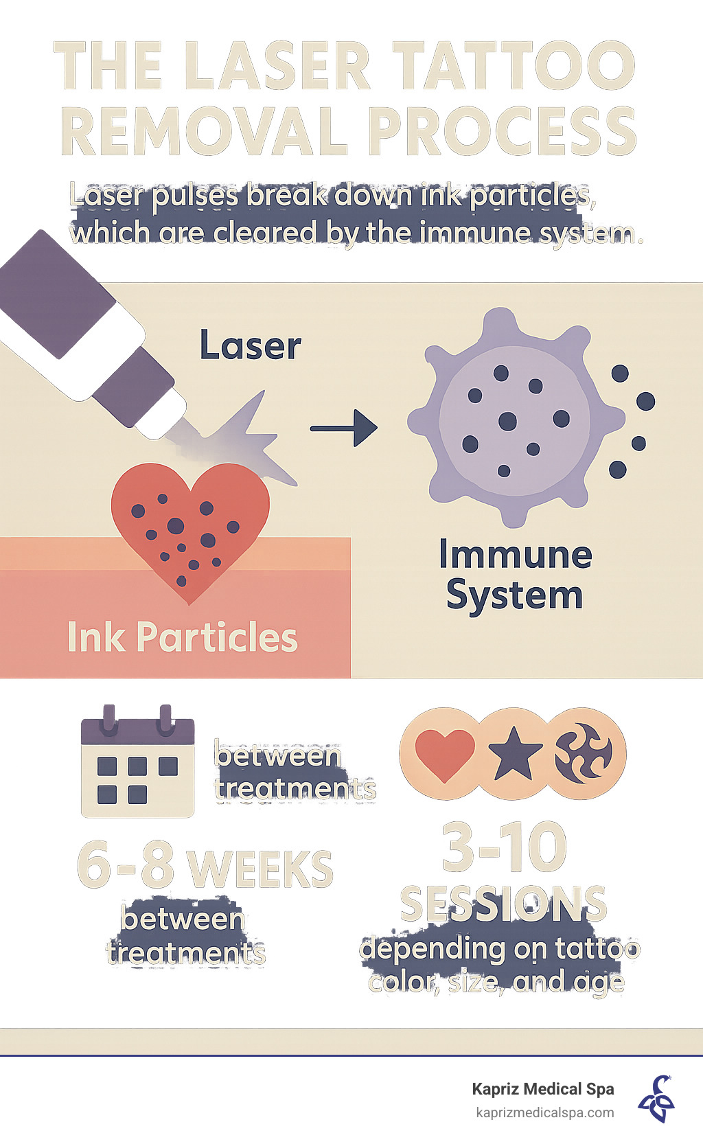 Laser tattoo removal process showing how laser pulses break down ink particles which are then cleared by the immune system over multiple sessions, with typical timeframes of 6-8 weeks between treatments and expected sessions based on tattoo color, size and age - Laser tattoo removal Jacksonville infographic Laser tattoo removal process showing how laser pulses break down ink particles which are then cleared by the immune system over multiple sessions, with typical timeframes of 6-8 weeks between treatments and expected sessions based on tattoo color, size and age - Laser tattoo removal Jacksonville infographic