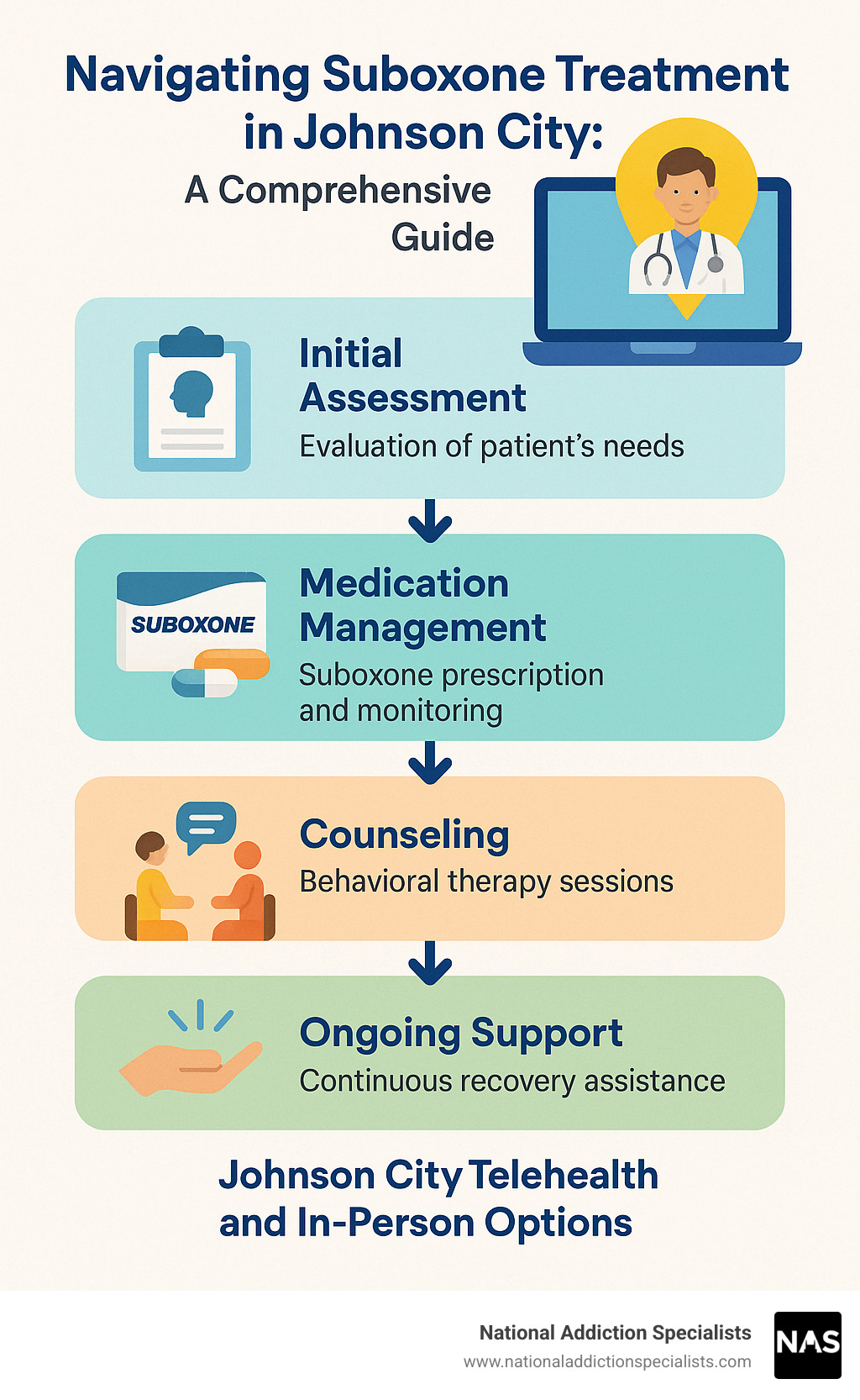 Infographic showing Suboxone treatment process including initial assessment, medication management, counseling, and ongoing support with Johnson City telehealth and in-person options - suboxone clinic johnson city tennessee infographic 