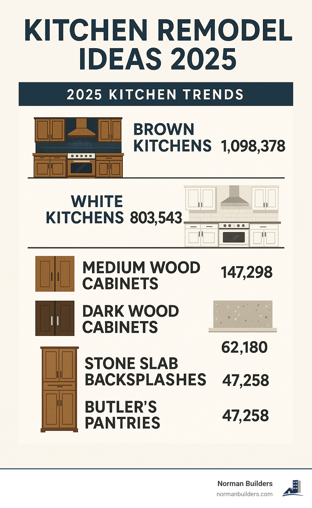 Revamp Your Space: Kitchen Remodel Ideas for 2025 Comprehensive infographic showing 2025 kitchen trends with statistics on brown kitchens (1,098,378 examples), white kitchens (803,543 examples), medium wood cabinets (147,298 examples), dark wood cabinets (119,274 examples), stone slab backsplashes (62,180 examples), and butler's pantries (47,258 examples) - kitchen remodel ideas 2025 infographic